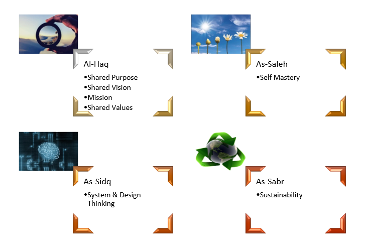 Four Pillars of Surah ‘Asr